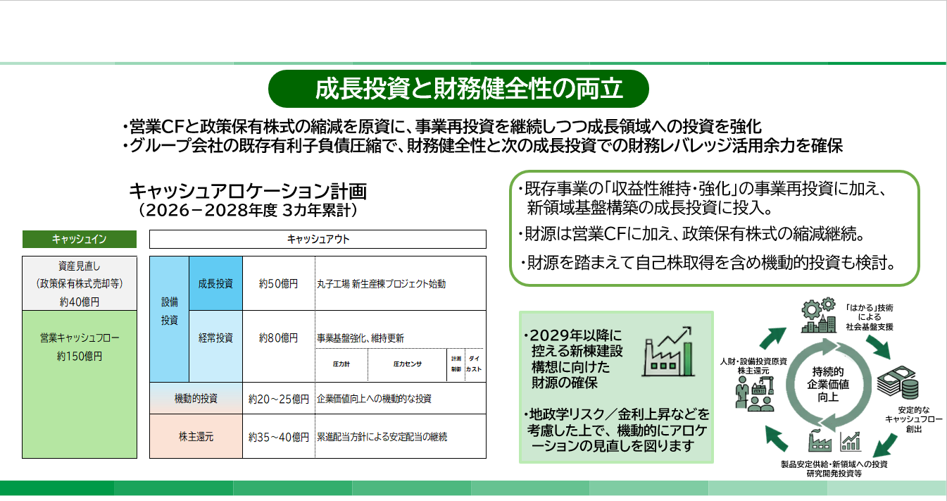 キャッシュアロケーション計画（2026-2028年度　3年累計）